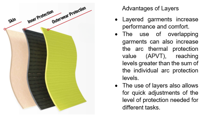 Diagram of the layers of clothing on the skin, with bullet points on their benefits.