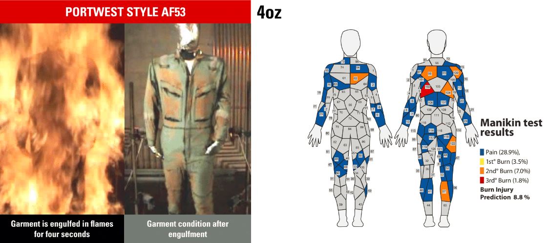 Manikin test