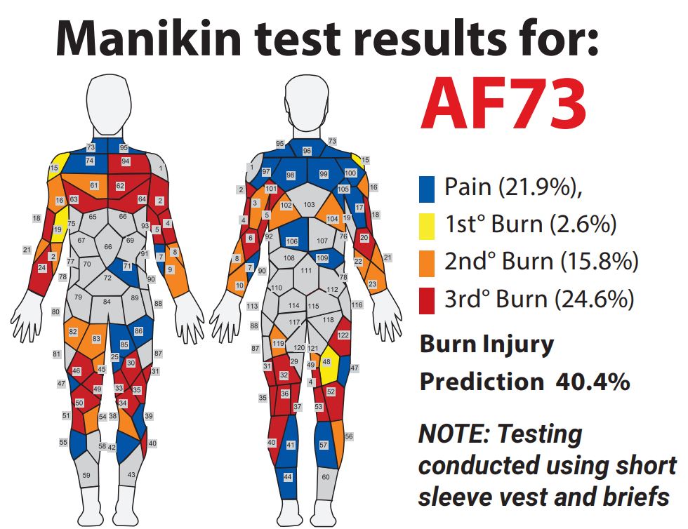 Manikin test