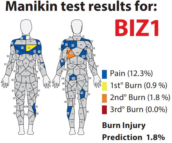Manikin test