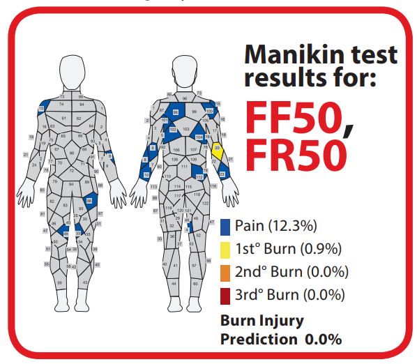 Manikin test