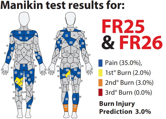 Manikin test