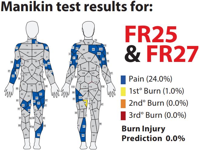 Manikin test