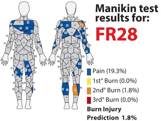 Manikin test