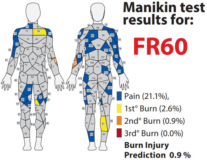 Manikin test