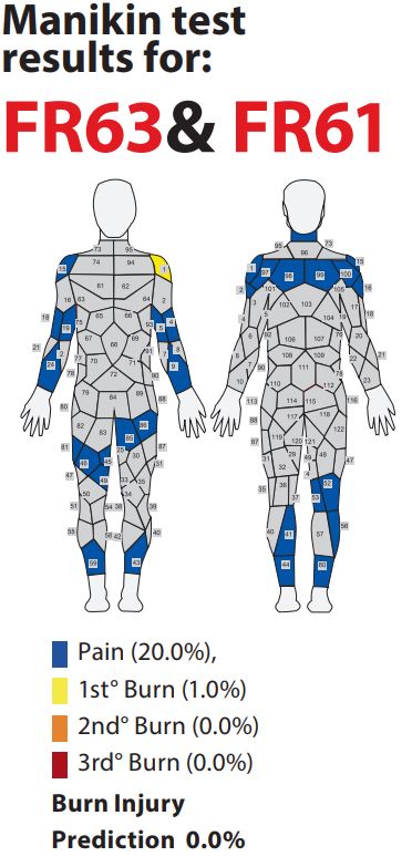 Manikin test